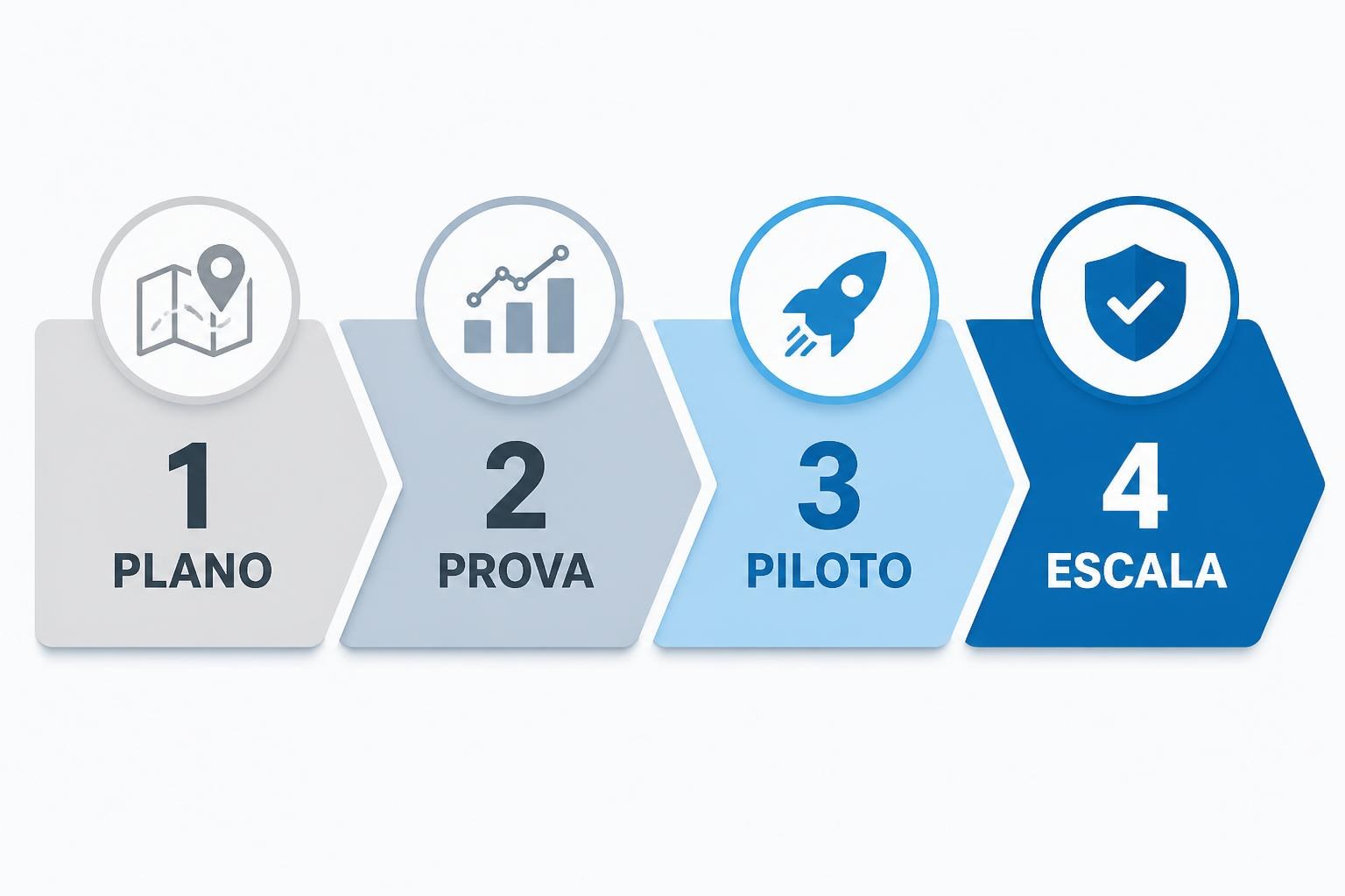 Jornada em quatro etapas: plano, prova, piloto e escala